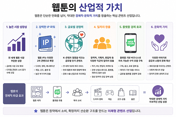 웹툰의 산업적 가치